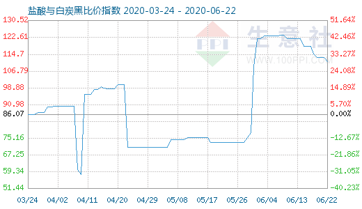 6月22日盐酸与白炭黑比价指数图