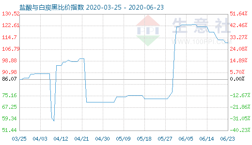 6月23日盐酸与白炭黑比价指数图