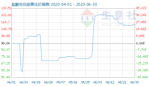 6月30日盐酸与白炭黑比价指数图