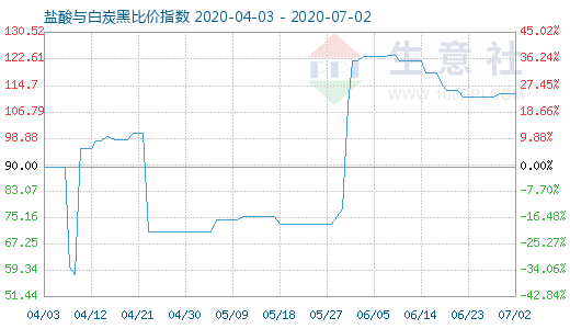 7月2日盐酸与白炭黑比价指数图