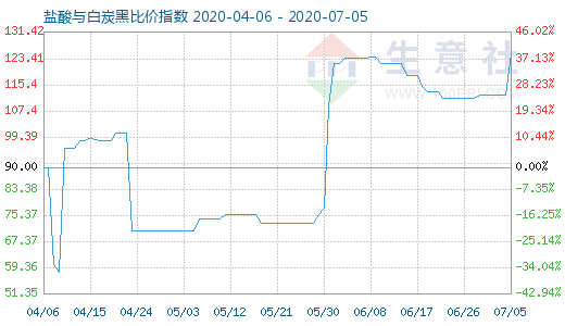 7月5日盐酸与白炭黑比价指数图