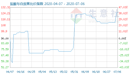 7月6日盐酸与白炭黑比价指数图