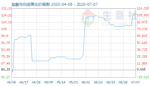 7月7日盐酸与白炭黑比价指数图