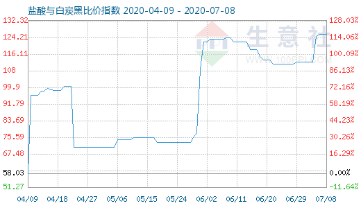 7月8日盐酸与白炭黑比价指数图