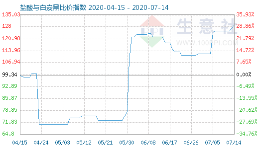 7月14日盐酸与白炭黑比价指数图