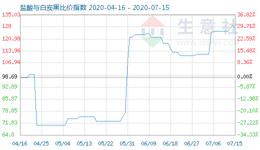 7月15日盐酸与白炭黑比价指数图