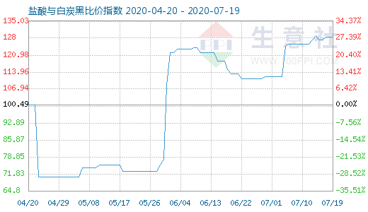 7月19日盐酸与白炭黑比价指数图