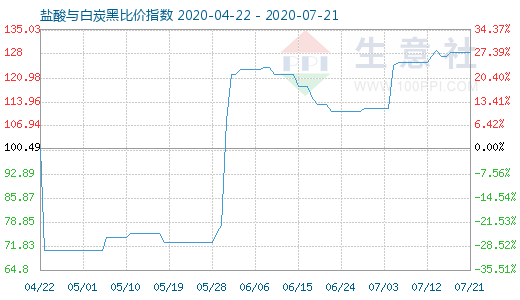 7月21日盐酸与白炭黑比价指数图