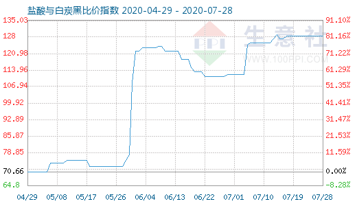 7月28日盐酸与白炭黑比价指数图