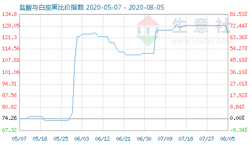 8月5日盐酸与白炭黑比价指数图