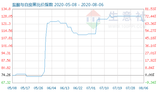 8月6日盐酸与白炭黑比价指数图