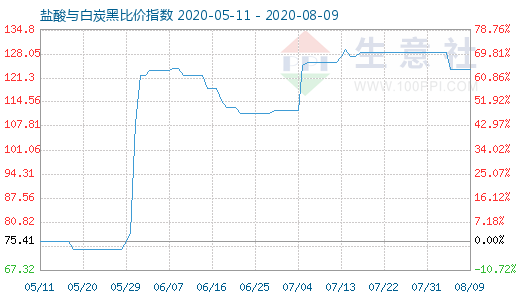 8月9日盐酸与白炭黑比价指数图