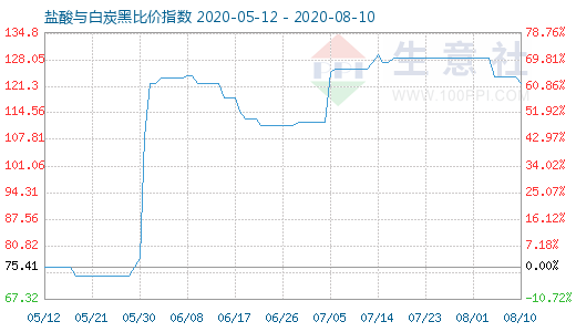 8月10日盐酸与白炭黑比价指数图