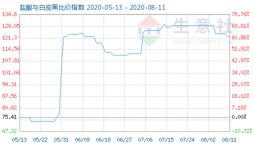 8月11日盐酸与白炭黑比价指数图