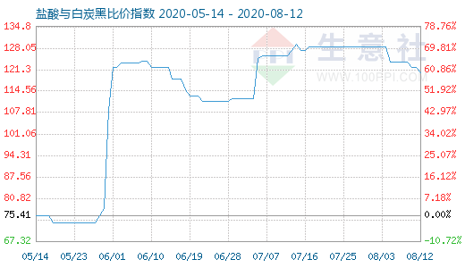 8月12日盐酸与白炭黑比价指数图