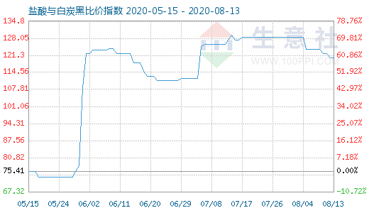 8月13日盐酸与白炭黑比价指数图