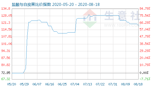 8月18日盐酸与白炭黑比价指数图