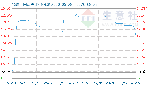 8月26日盐酸与白炭黑比价指数图