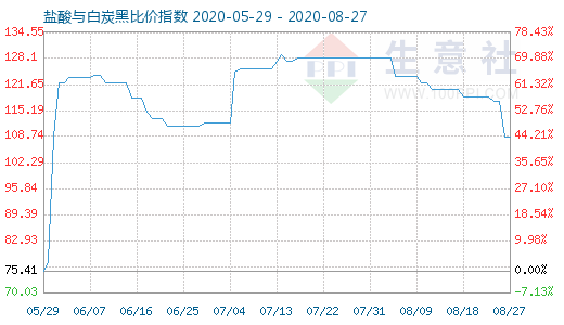 8月27日盐酸与白炭黑比价指数图