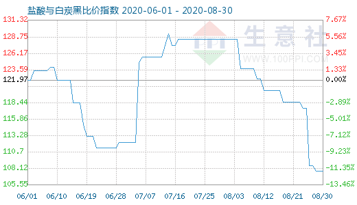 8月30日盐酸与白炭黑比价指数图