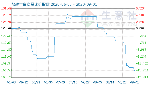 9月1日盐酸与白炭黑比价指数图