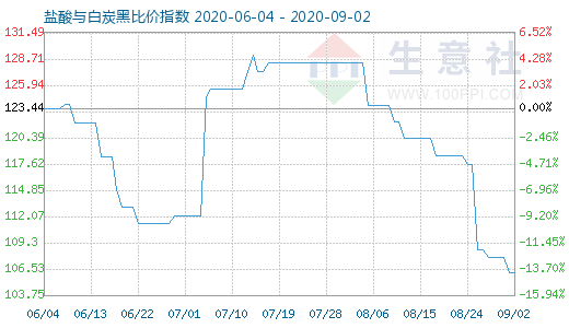 9月2日盐酸与白炭黑比价指数图