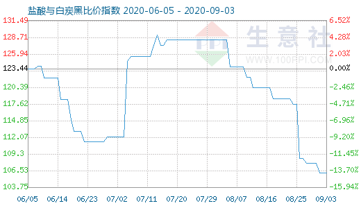 9月3日盐酸与白炭黑比价指数图