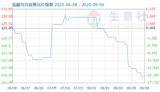 9月6日盐酸与白炭黑比价指数图