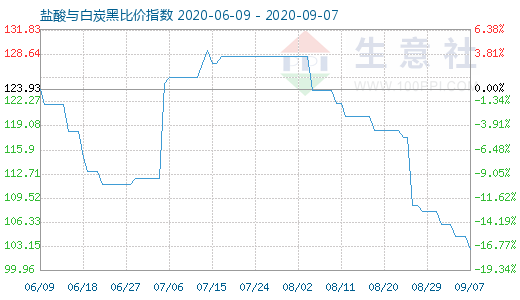 9月7日盐酸与白炭黑比价指数图