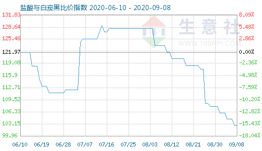 9月8日盐酸与白炭黑比价指数图