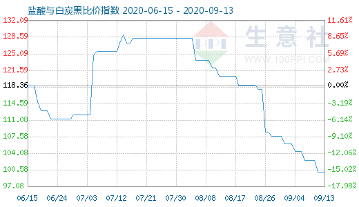 9月13日盐酸与白炭黑比价指数图