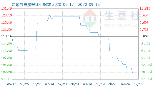 9月15日盐酸与白炭黑比价指数图