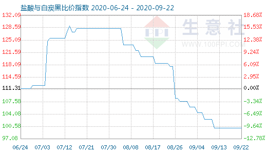 9月22日盐酸与白炭黑比价指数图