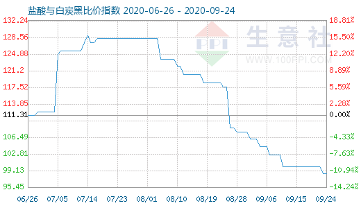 9月24日盐酸与白炭黑比价指数图