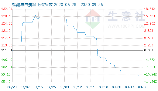 9月26日盐酸与白炭黑比价指数图