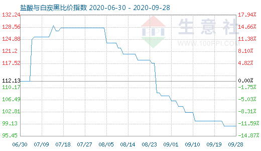 9月28日盐酸与白炭黑比价指数图