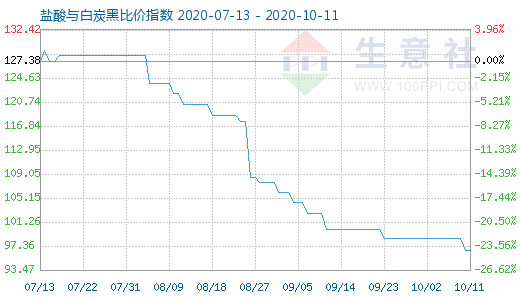 10月11日盐酸与白炭黑比价指数图