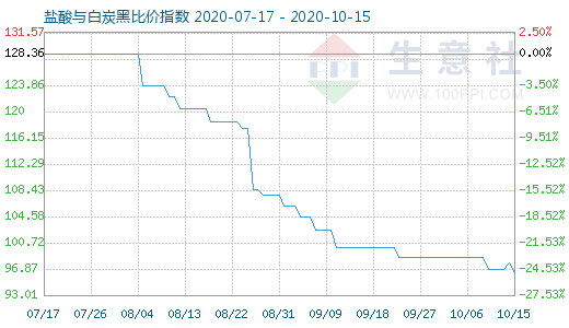 10月15日盐酸与白炭黑比价指数图