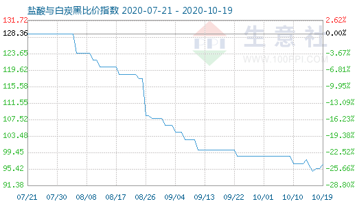 10月19日盐酸与白炭黑比价指数图