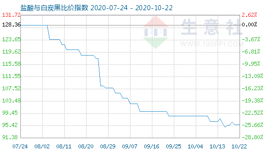 10月22日盐酸与白炭黑比价指数图