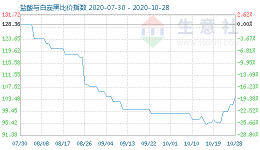 10月28日盐酸与白炭黑比价指数图