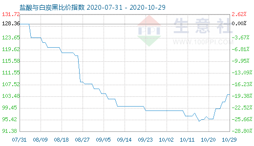 10月29日盐酸与白炭黑比价指数图