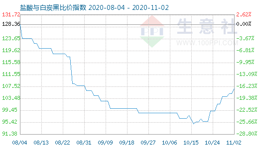 11月2日盐酸与白炭黑比价指数图