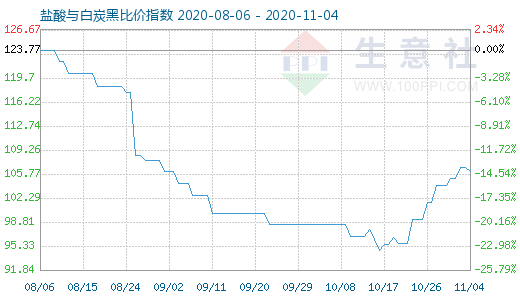 11月4日盐酸与白炭黑比价指数图