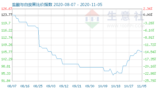 11月5日盐酸与白炭黑比价指数图