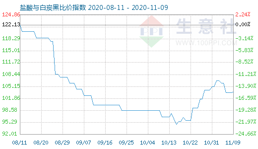 11月9日盐酸与白炭黑比价指数图