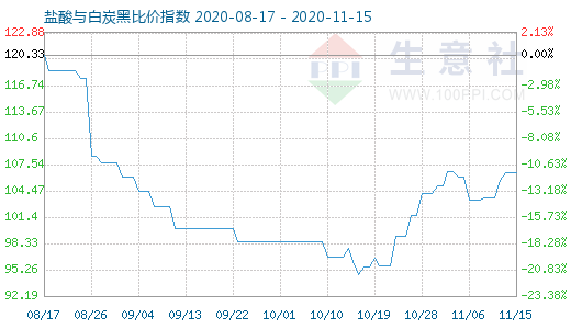 11月15日盐酸与白炭黑比价指数图