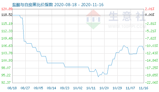 11月16日盐酸与白炭黑比价指数图