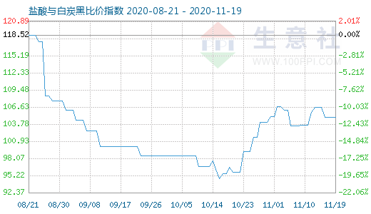 11月19日盐酸与白炭黑比价指数图