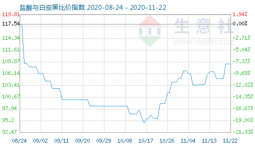 11月22日盐酸与白炭黑比价指数图